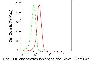 Flow cytometric analysis of Rho GDP dissociation inhibitor alpha expression in HepG2 cells using Rho GDP dissociation inhibitor alpha antibody (ABIN7800194), 1:2,000).