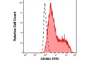 Separation of cells stained using anti-human CD264 (TRAIL-R4-01) FITC antibody (concentration in sample 1 μg/mL, red-filled) from cells stained using mouse IgG1 isotype control (MOPC-21) FITC antibody (concentration in sample 1 μg/mL, black-dashed) in flow cytometry analysis (surface staining) of CD264 transfected HEK-293 cell suspension.