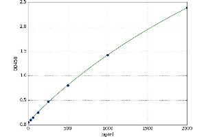 A typical standard curve