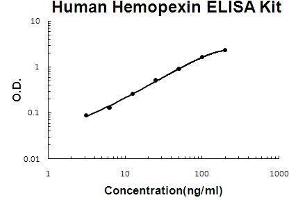Human Hemopexin PicoKine ELISA Kit standard curve (Hemopexin Kit ELISA)