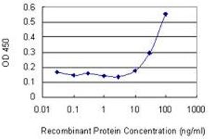 Detection limit for recombinant GST tagged ARHGDIG is 3 ng/ml as a capture antibody.