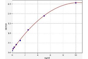 Typical standard curve (SAE1 Kit ELISA)