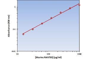This is an example of what a typical standard curve will look like. (CCL5 Kit ELISA)
