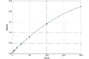 A typical standard curve (CA2 Kit ELISA)