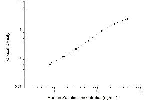 Typical standard curve (Zonulin Kit ELISA)