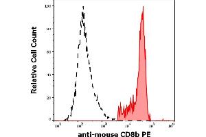 Separation of murine CD8b positive splenocytes (red-filled) from murine CD8b negative splenocytes (black-dashed) in flow cytometry analysis (surface staining) of murine splenocyte suspension stained using anti-mouse CD8b (H35-17.