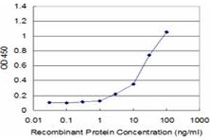 Detection limit for recombinant GST tagged RPL7 is approximately 3ng/ml as a capture antibody.