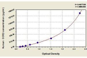 Typical standard curve (CCR2 Kit ELISA)