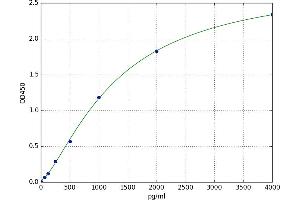 A typical standard curve (C5A Kit ELISA)