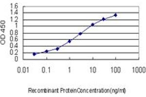 Detection limit for recombinant GST tagged STAU2 is approximately 0. (Double-stranded RNA-binding protein Staufen homolog 2 (STAU2) (AA 2-90) anticorps)