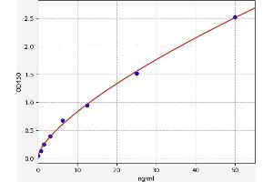 Typical standard curve (PIK3CA Kit ELISA)