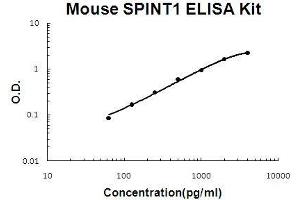 Mouse SPINT1/HAI-1 PicoKine ELISA Kit standard curve (SPINT1 Kit ELISA)