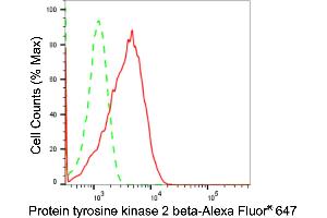 Flow cytometric analysis of Protein tyrosine kinase 2 beta expression in H9c2 cells using Protein tyrosine kinase 2 beta antibody (ABIN7800063), 1:2,000).