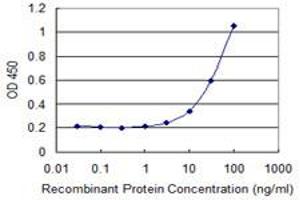Detection limit for recombinant GST tagged GIT2 is 1 ng/ml as a capture antibody.