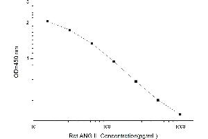 Typical standard curve (Angiotensin II Kit ELISA)