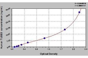 Typical standard curve (TUBB3 Kit ELISA)