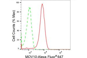 Flow cytometric analysis of MOV10 expression in Hela cells using MOV10 antibody (ABIN7799485), 1:2,000).