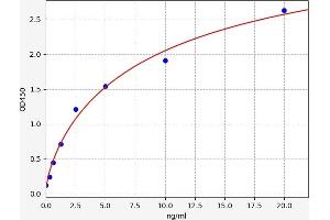Typical standard curve (EGFLAM Kit ELISA)
