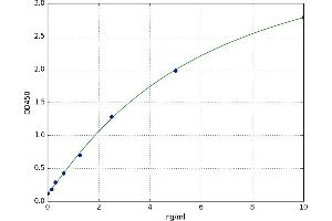 A typical standard curve (SAAL1 Kit ELISA)