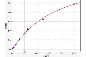 Typical standard curve (RXFP1 Kit ELISA)