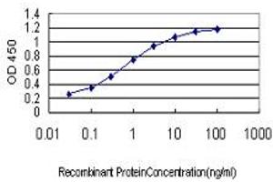Detection limit for recombinant GST tagged FLT4 is approximately 0.