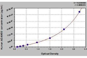 Typical standard curve (ADAM33 Kit ELISA)