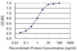 Detection limit for recombinant GST tagged DPYSL2 is 0.