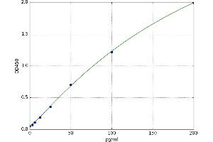 A typical standard curve (Preptin Kit ELISA)
