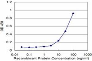 Detection limit for recombinant GST tagged PLS1 is approximately 3ng/ml as a capture antibody.