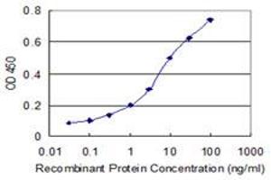 Detection limit for recombinant GST tagged CACNA1I is 0.