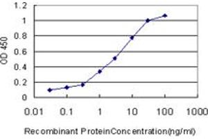 Detection limit for recombinant GST tagged GSTA1 is approximately 0.