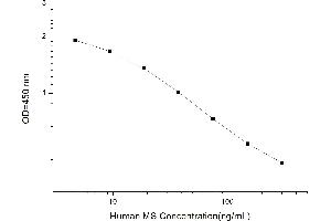 Typical standard curve (Melatonin Sulfate Kit ELISA)