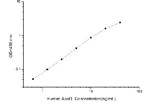 Typical standard curve (Apolipoprotein D Kit ELISA)