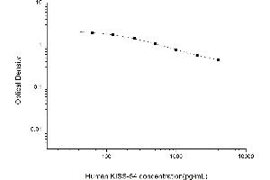 Typical standard curve (Kisspeptin-54 (KISS-54) Kit ELISA)