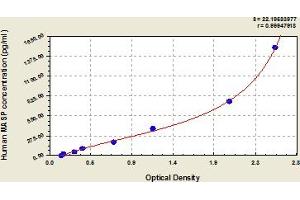 Typical Standard Curve (MASP2 Kit ELISA)