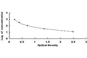 Typical standard curve