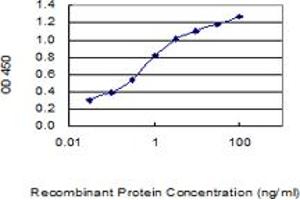 Detection limit for recombinant GST tagged GPRC5B is 0.