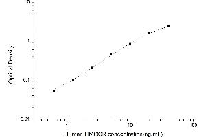Typical standard curve