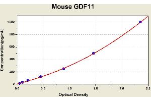 Diagramm of the ELISA kit to detect Mouse GDF11with the optical density on the x-axis and the concentration on the y-axis. (GDF11 Kit ELISA)