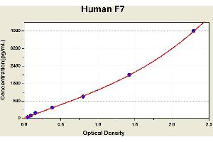 Diagramm of the ELISA kit to detect Human F7with the optical density on the x-axis and the concentration on the y-axis. (Factor VII Kit ELISA)