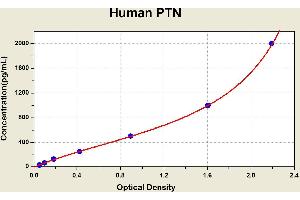 Diagramm of the ELISA kit to detect Human PTNwith the optical density on the x-axis and the concentration on the y-axis. (Pleiotrophin Kit ELISA)