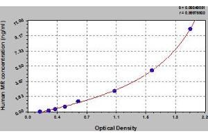 Typical Standard Curve (Mannose Receptor Kit ELISA)