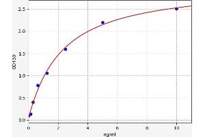 Typical standard curve