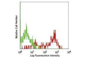 Flow Cytometry (FACS) image for anti-Leukocyte Immunoglobulin-Like Receptor, Subfamily B (With TM and ITIM Domains), Member 4 (LILRB4) antibody (Alexa Fluor 647) (ABIN2657854)