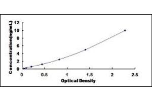 Typical standard curve (Acylglycerol Kinase Kit ELISA)