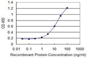 Detection limit for recombinant GST tagged CLEC1A is 0.