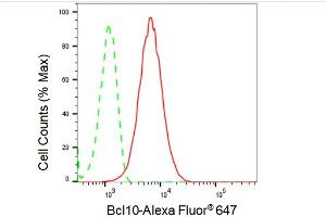 Flow cytometric analysis of Bcl10 expression in HepG2 cells using Bcl10 antibody (ABIN7797717), 1:2,000). (Recombinant BCL10 anticorps)