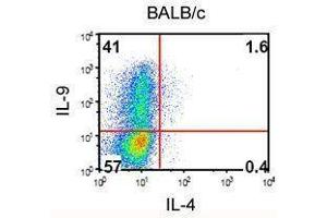 Flow Cytometry (FACS) image for anti-Interleukin 9 (IL9) antibody (PE) (ABIN2663990) (IL-9 anticorps  (PE))
