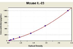 Diagramm of the ELISA kit to detect Mouse 1 L-23with the optical density on the x-axis and the concentration on the y-axis. (IL23 Kit ELISA)