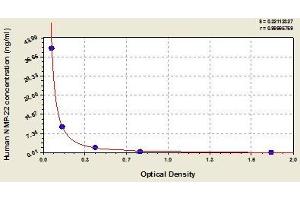 Typical standard curve (Nuclear Matrix Protein 22 Kit ELISA)